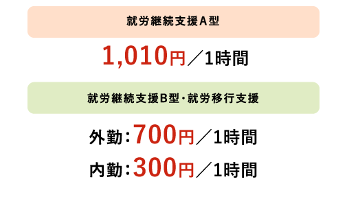 安定した工賃の説明画像
