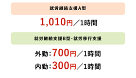 安定した工賃の説明画像