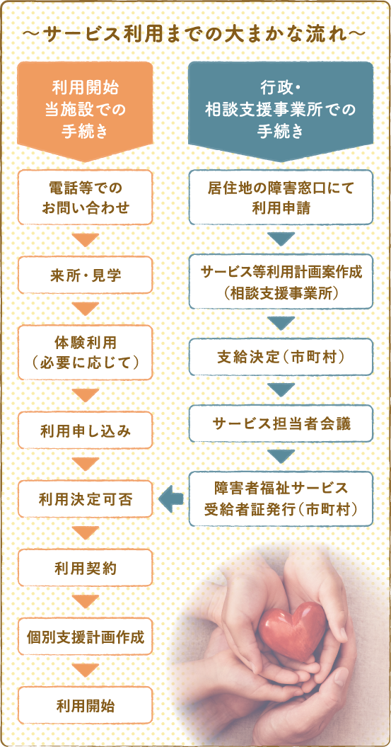 サービス利用までの大まかな流れ